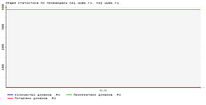 Статистика по провайдеру ns1.uweb.ru. ns2.uweb.ru.
